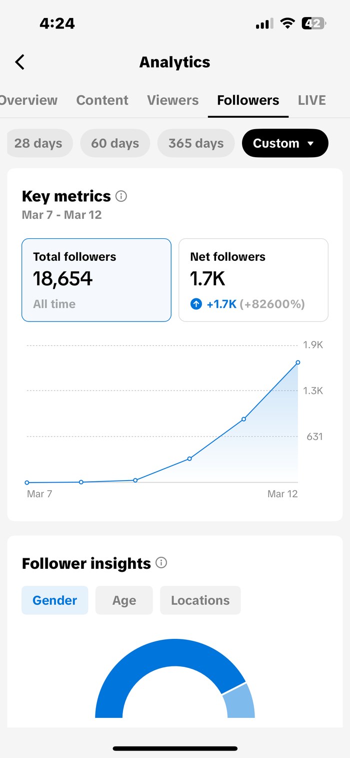 Real TikTok Studio analytics screenshot showing net follower growth of +1.7K