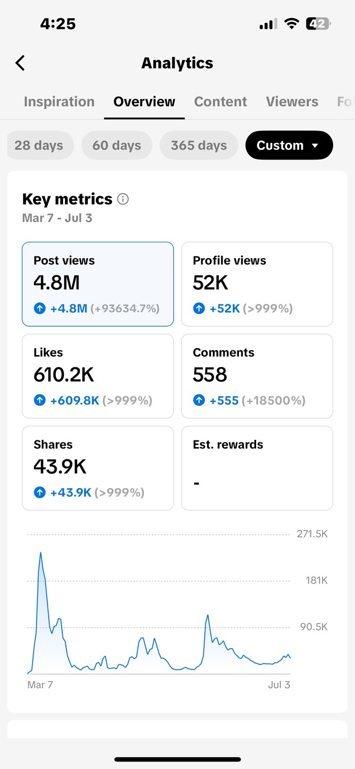 Real TikTok Studio analytics screenshot showing 4.8M post views and 610.2K likes